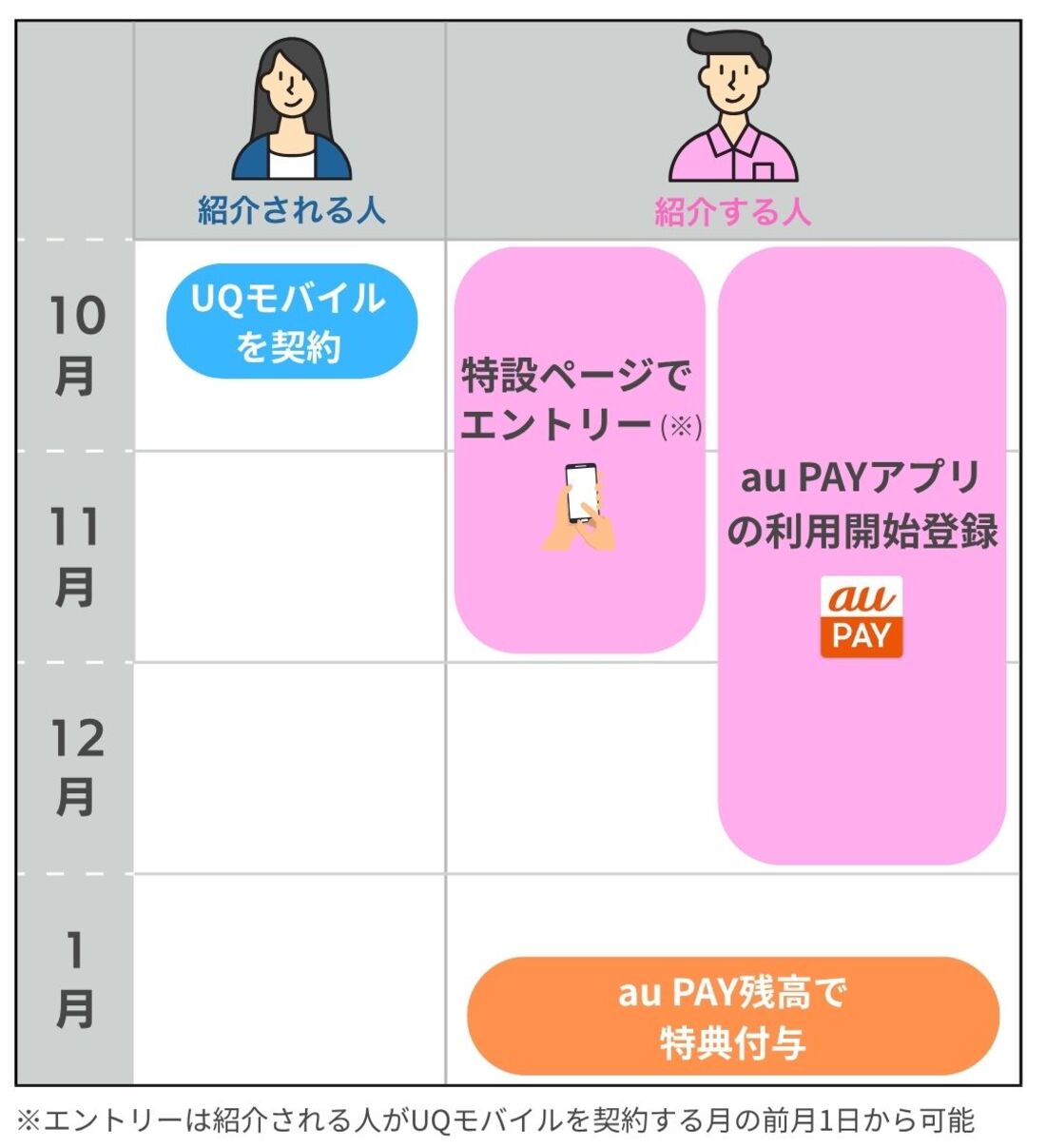 紹介キャンペーン特典付与時期