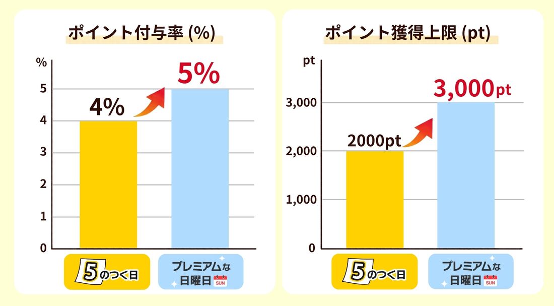 ポイント付与率と付与上限の比較