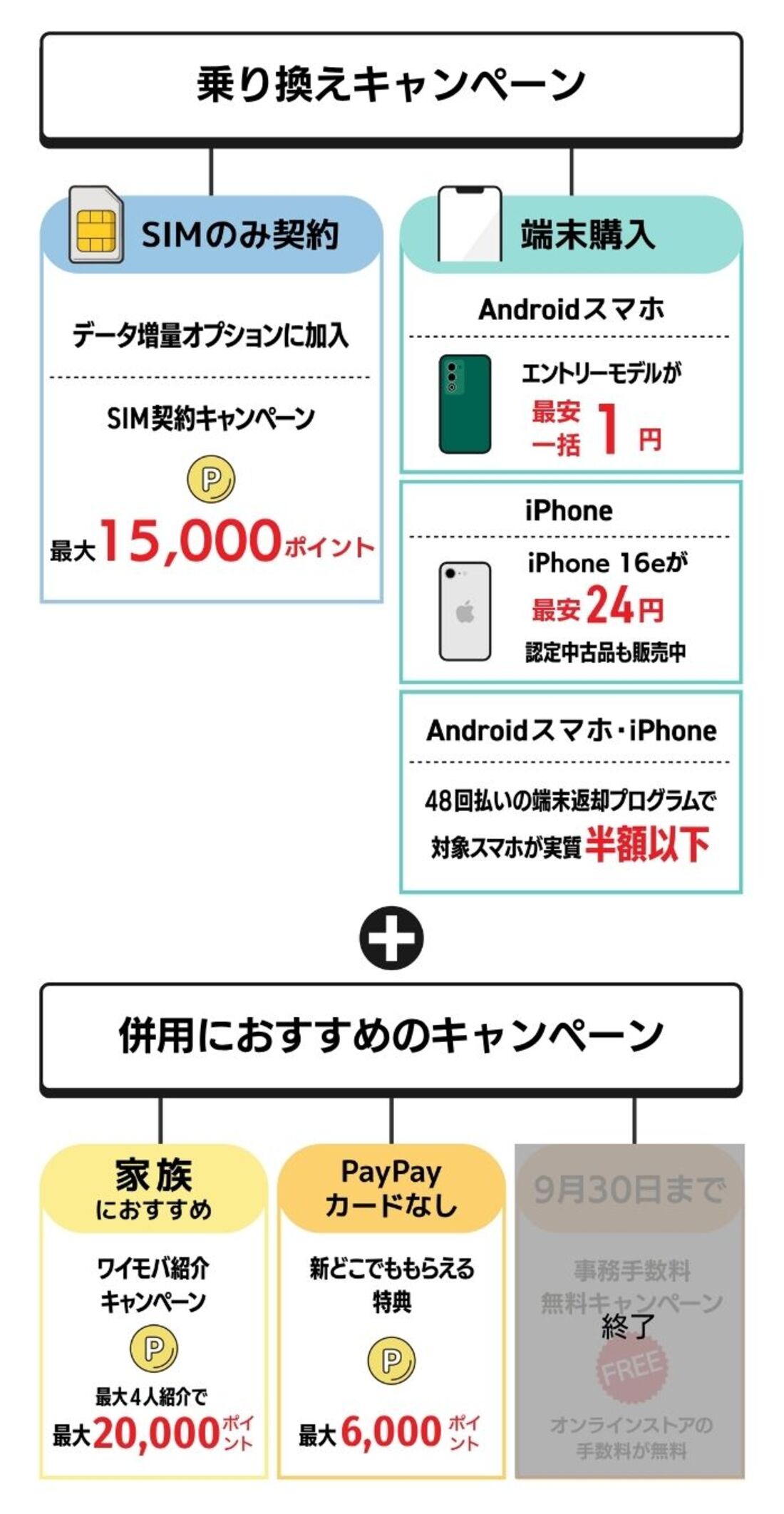 ワイモバイル乗り換えキャンペーン