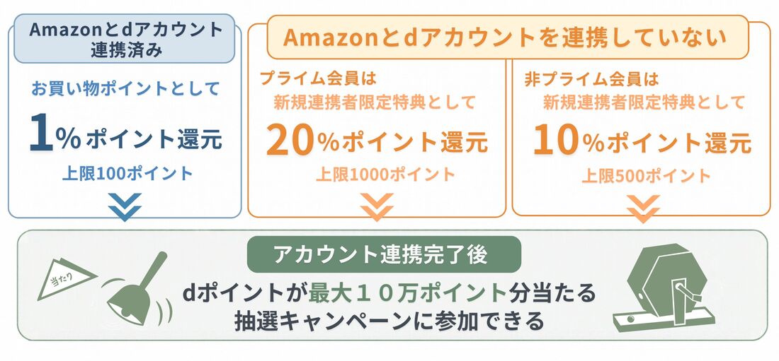 Amazon dアカウント　連携済み