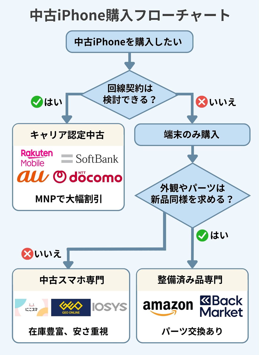中古iPhone購入フローチャート