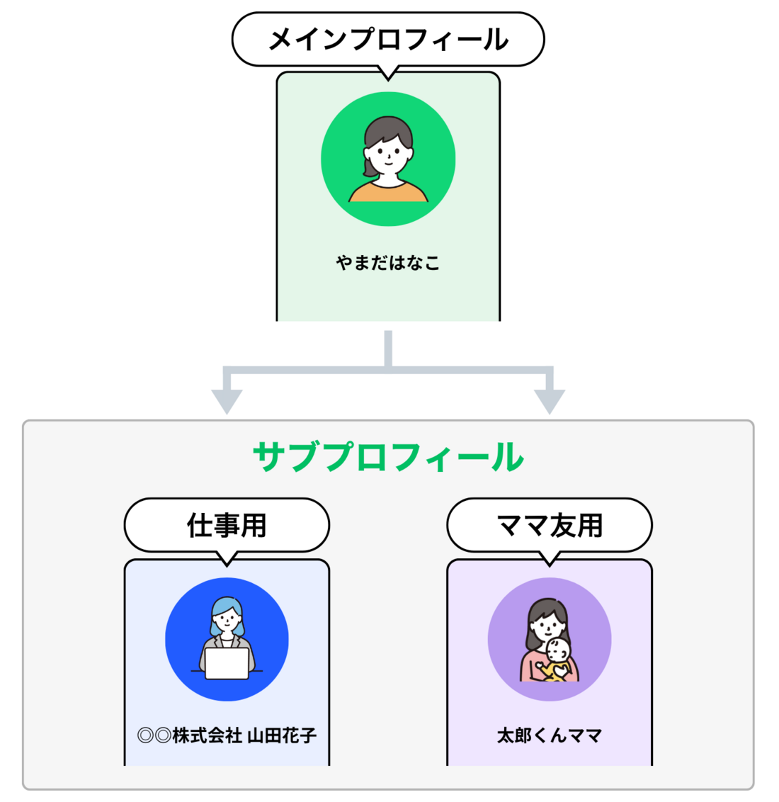 LINE サブプロフィール