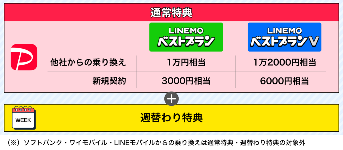 LINEMO 特典