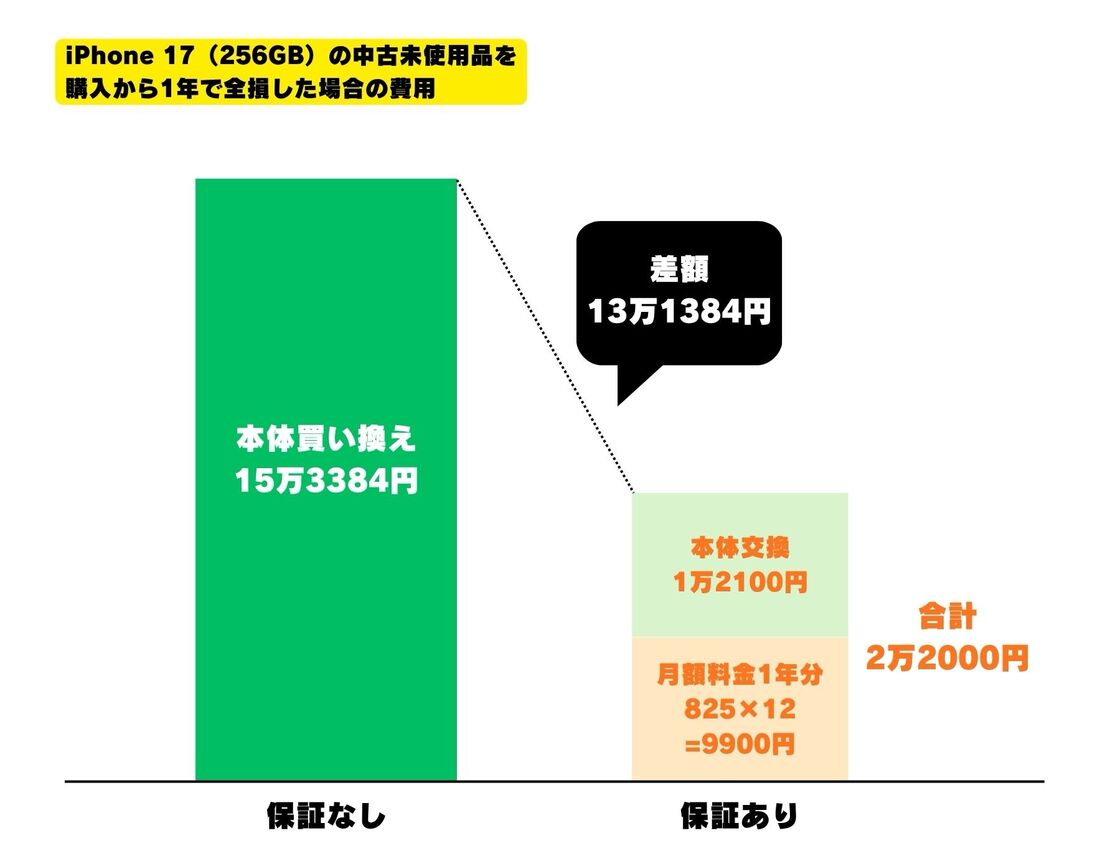 mineo端末安心保証 for iPhoneの仕組み