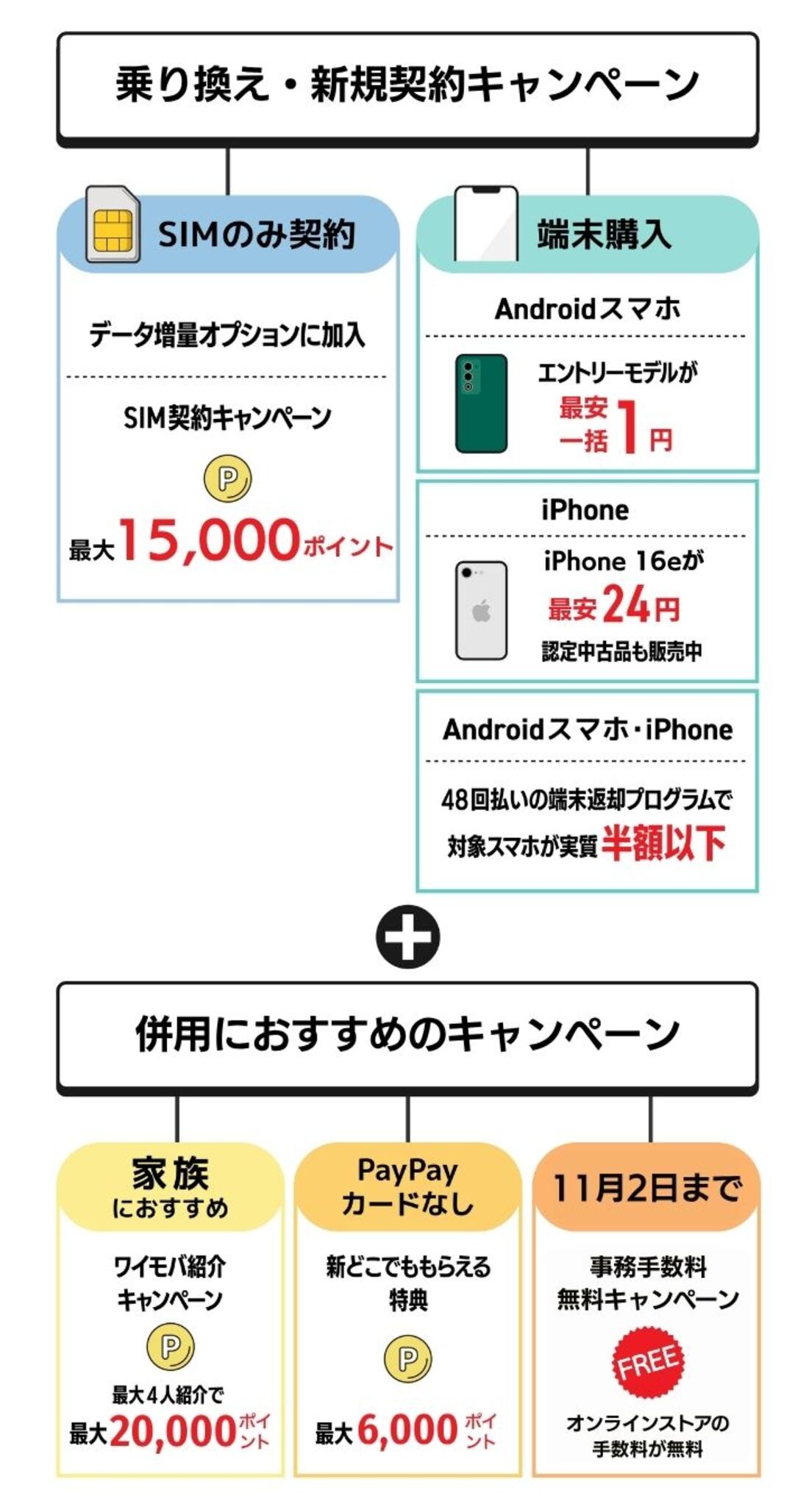 ワイモバイルキャンペーンまとめ