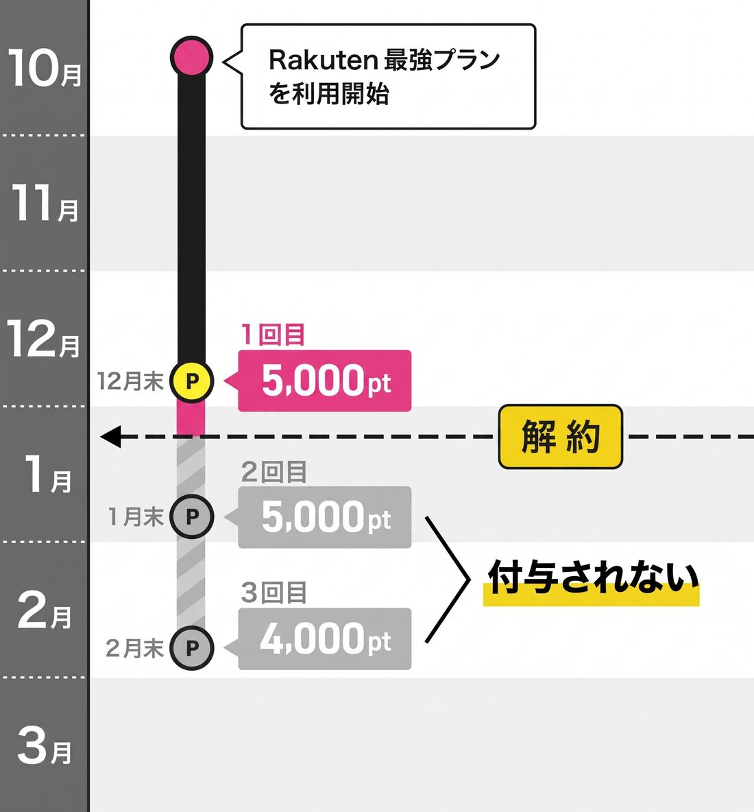 1万4000pt 貰えない