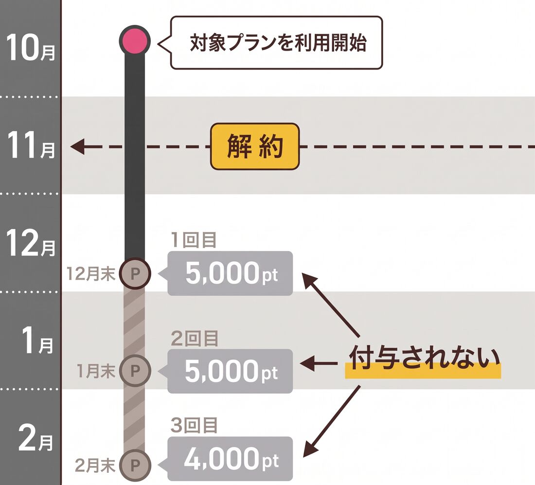 付与日の前に解約すると、特典のポイントは獲得できない