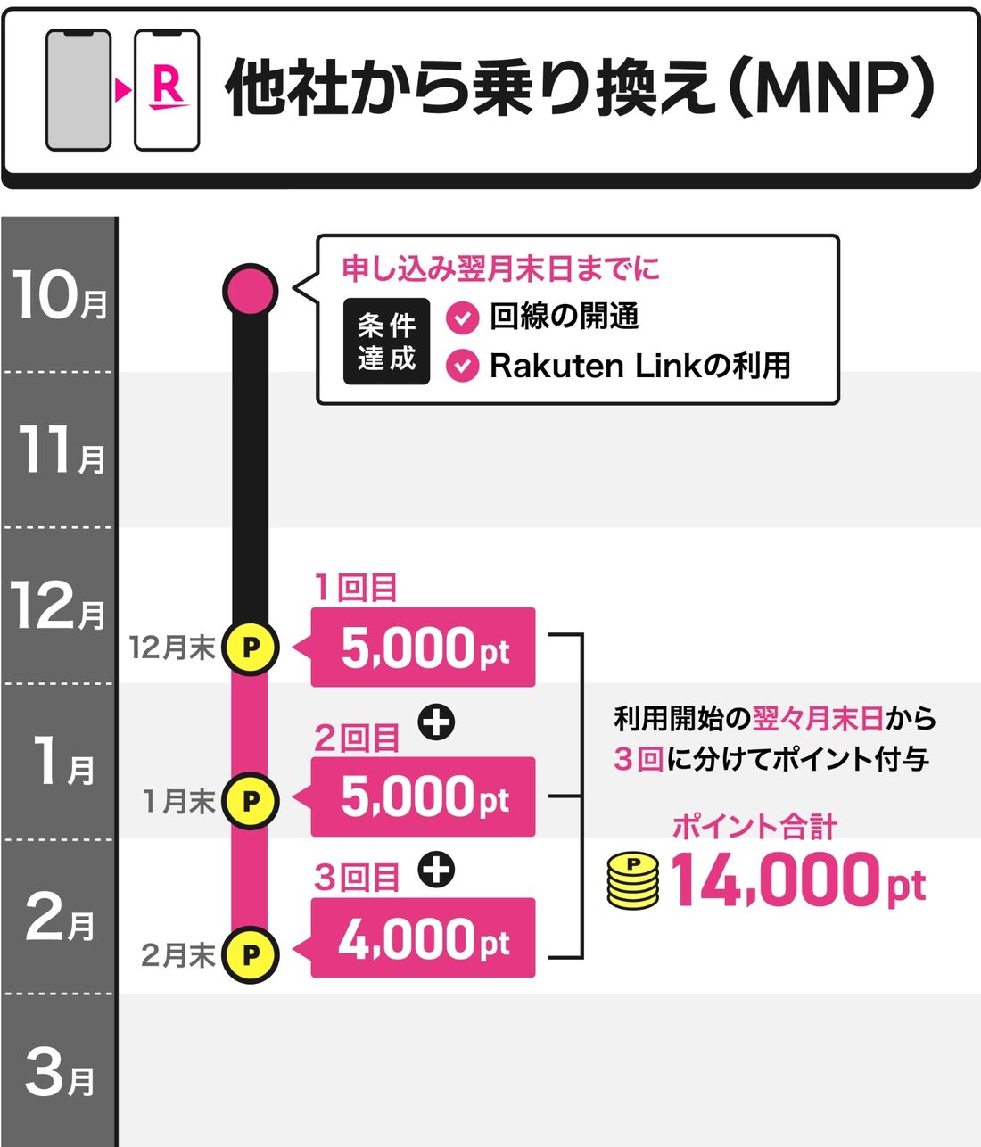 乗り換え　14000ptキャンペーン