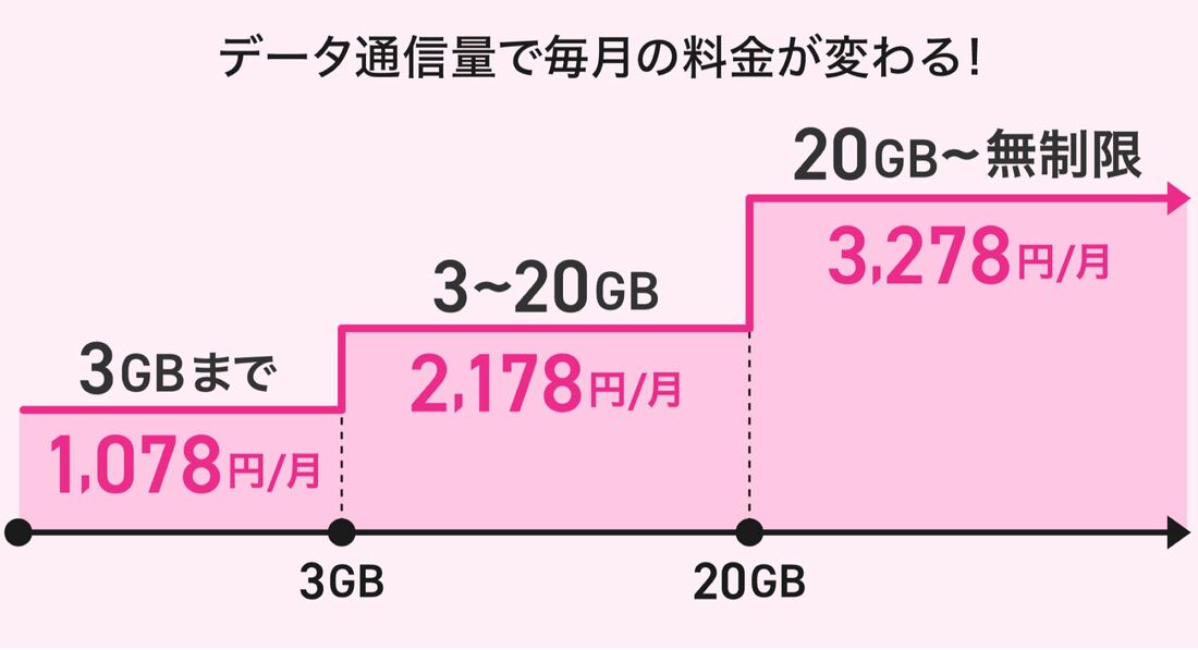 Rakuten最強プラン