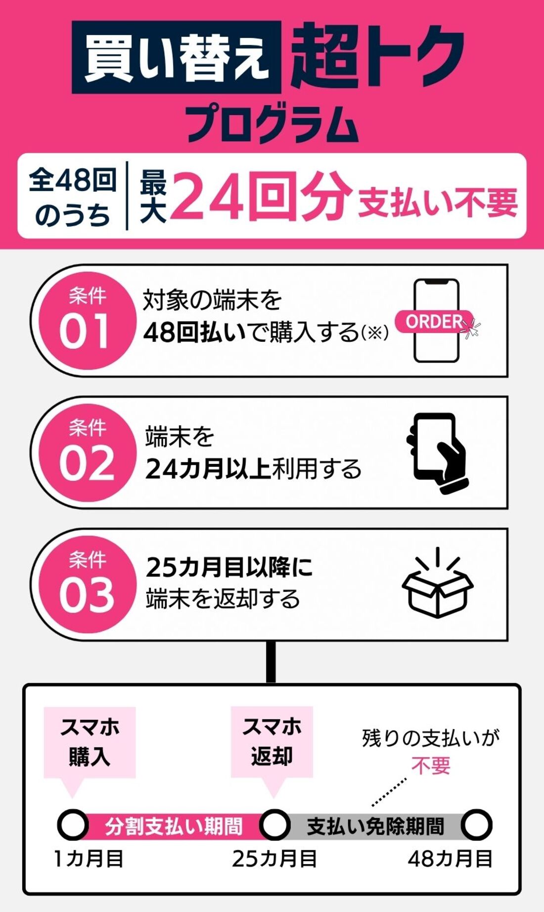 買い替え超トクプログラム