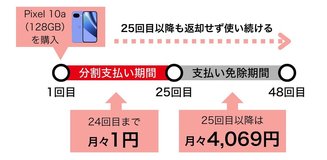 ワイモバイルの返却タイミング