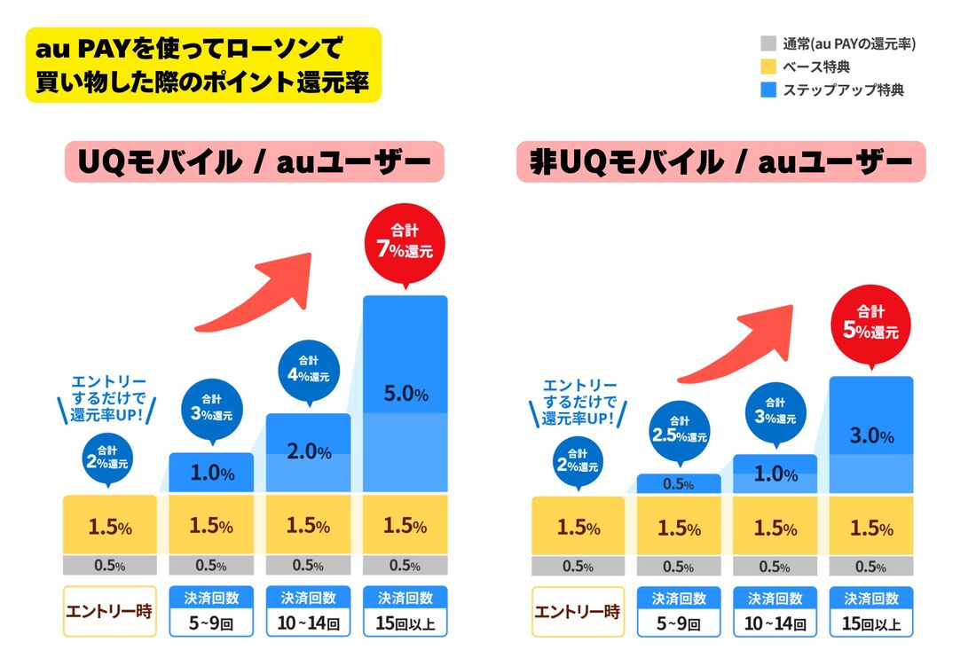 Pontaパス ポイント還元UPのローソンでの還元率