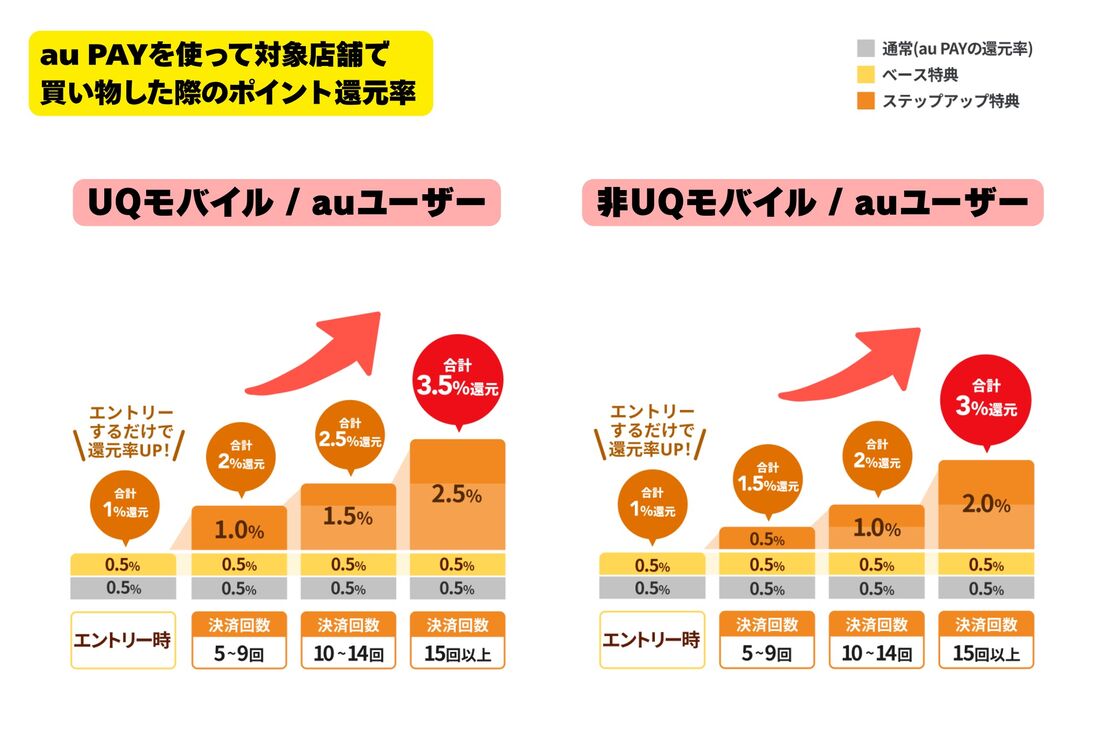 「Pontaパス ポイント還元UP」の対象店舗の還元率