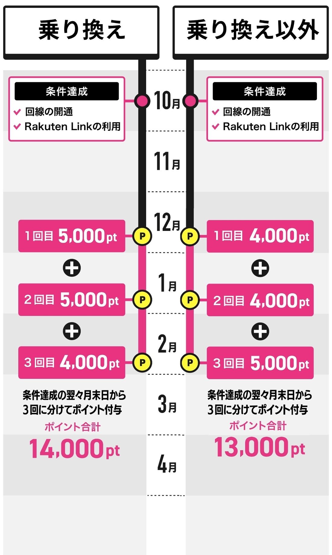 楽天モバイル　14000ptキャンペーン　ポイント付与日