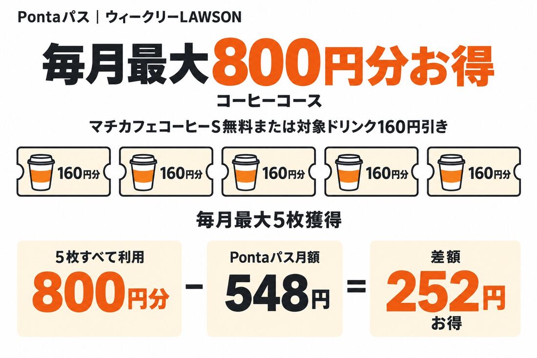 ウィークリーLAWSON利用例