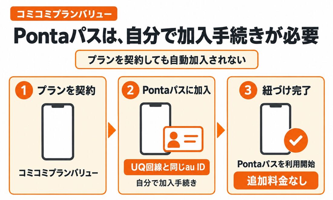 Pontaパスは加入手続きが必要