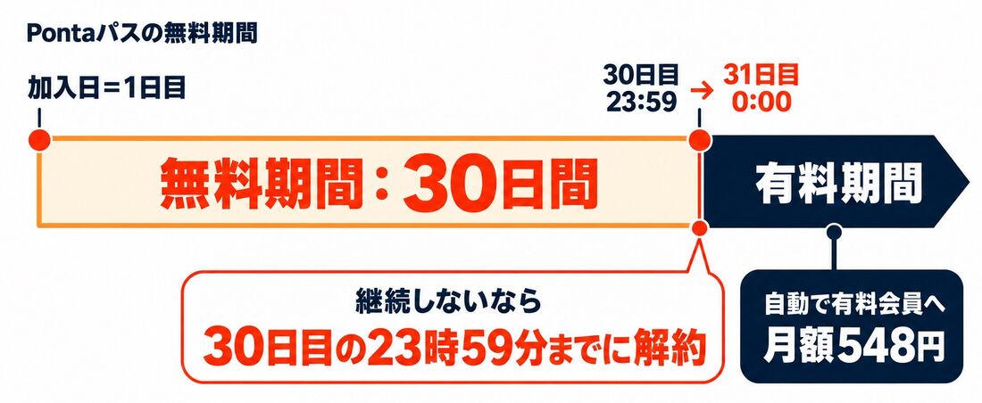 Pontaパスの無料期間