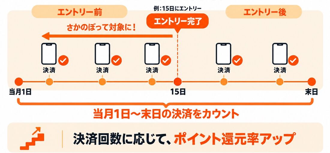 Pontaパスポイント還元UPのエントリーの仕組み