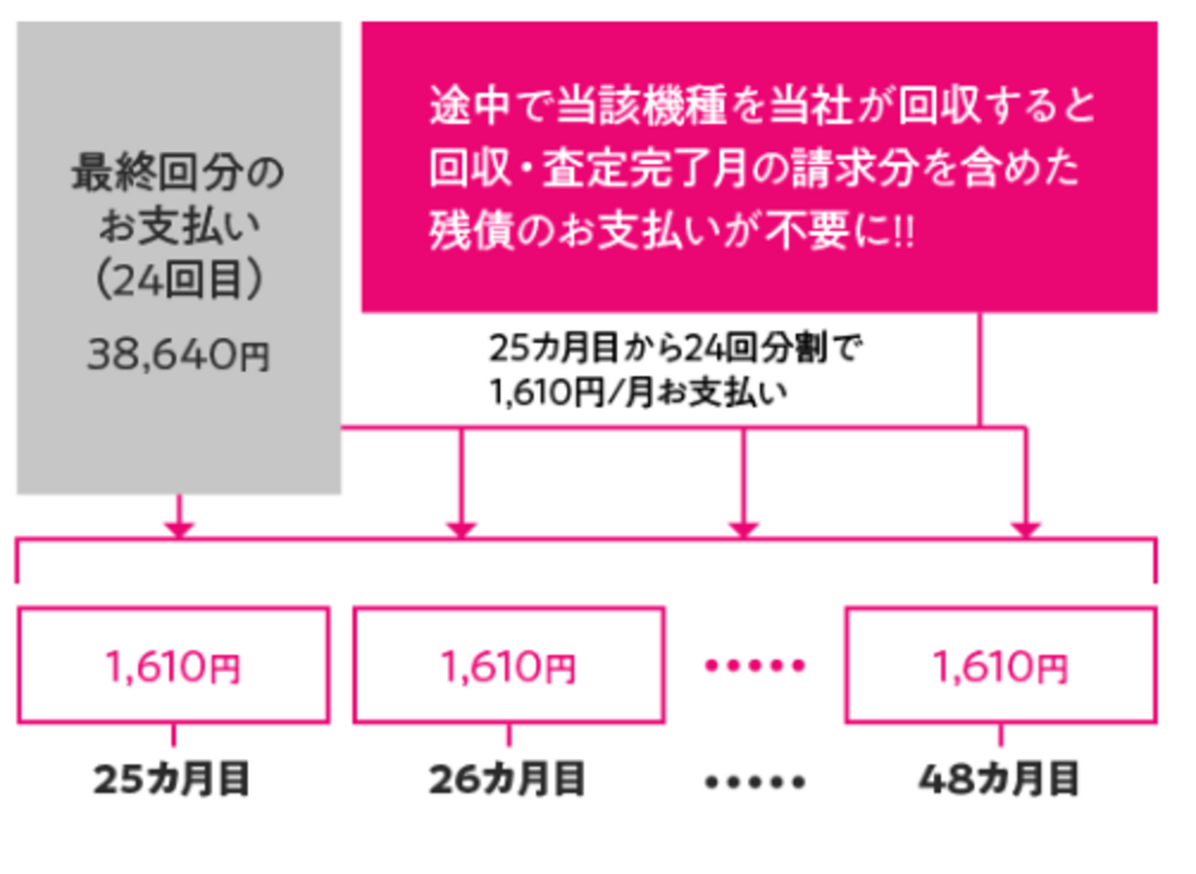 25カ月目以降も続ける場合