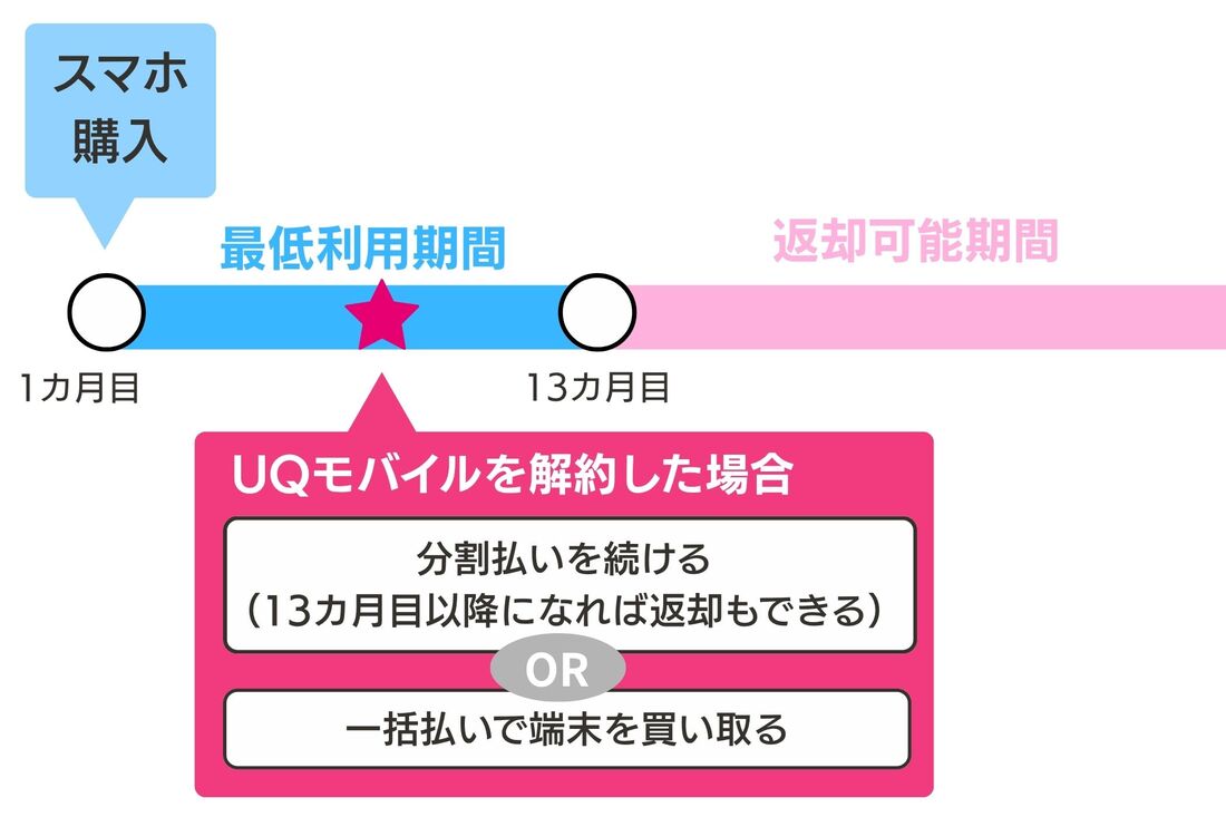 最低利用期間にUQモバイルを解約した場合