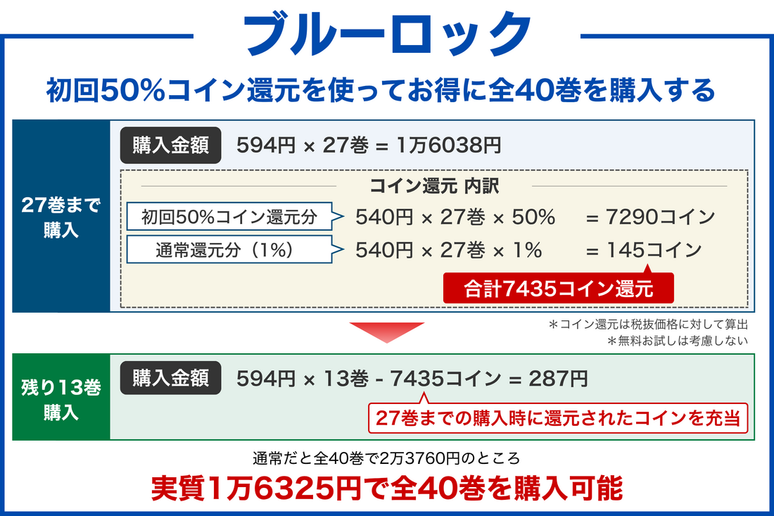 ブックウォーカー 初回50%コイン還元 利用イメージ