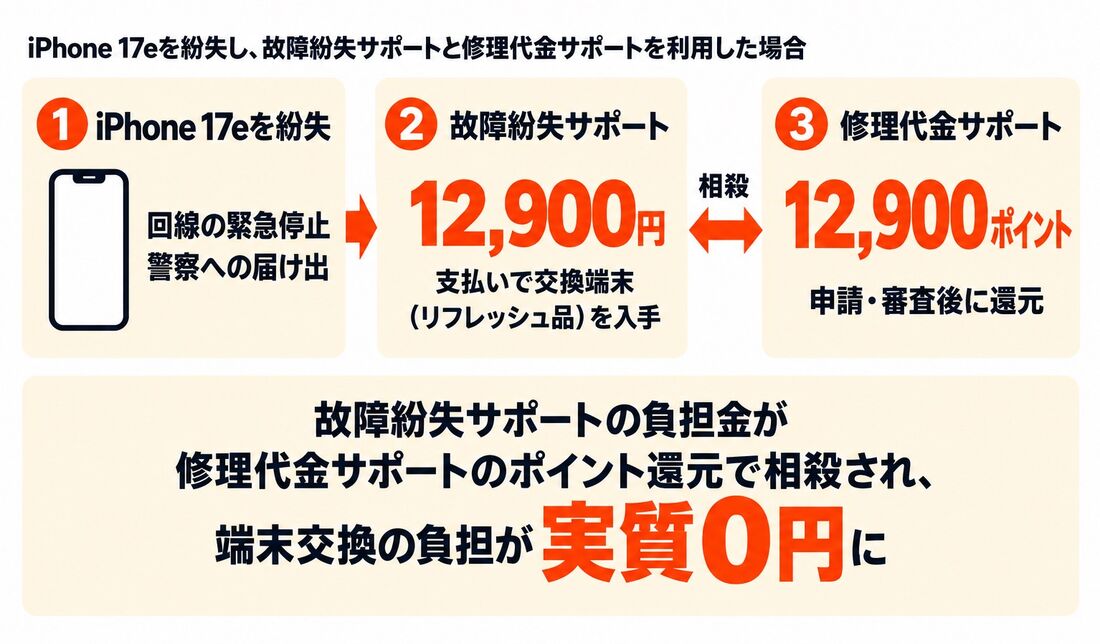 故障紛失サポートと修理代金サポートの併用例