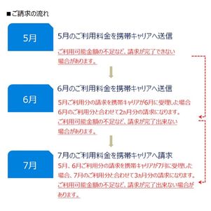 U-NEXT 請求のタイミング キャリア決済