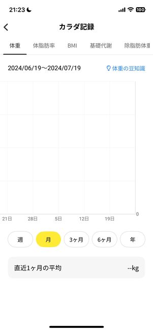 体重や体脂肪率、BMIなどの変化がグラフで見れる