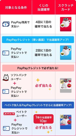 「超PayPay祭」が12月2日スタート　最大100％還元の「PayPayスクラッチくじ」「PayPayカードスクラッチくじ」など実施