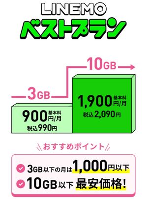 LINEMO ベストプラン