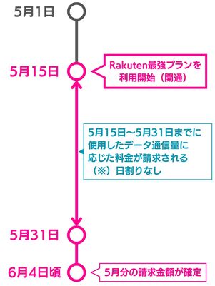 楽天モバイル 初月の料金