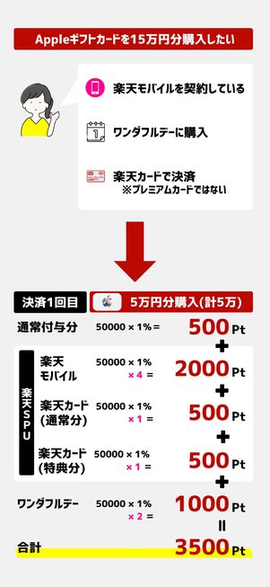 高額購入を繰り返すと貰えるポイントが減ってしまう