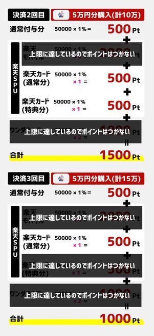 高額購入を繰り返すと貰えるポイントが減ってしまう