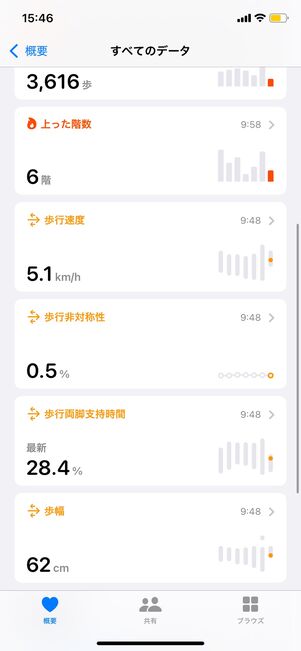 ヘルスケア：登った階数、歩行速度、歩行非対称性、歩行両脚支持時間、歩幅