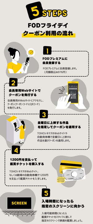 FODフライデイ　クーポン利用の流れ