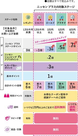 ニッセン　会員ランク