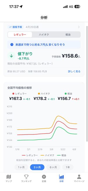次週のガソリン価格を予測