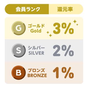 【常時】シルバー・ゴールド会員ならクーポンを毎月もらえる