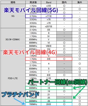 ソフトバンク対応バンド