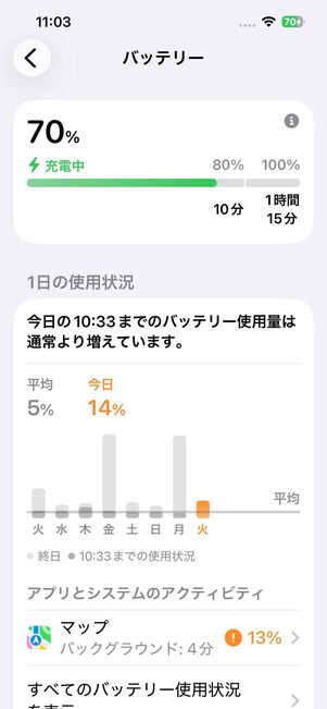 30分で70％まで回復した