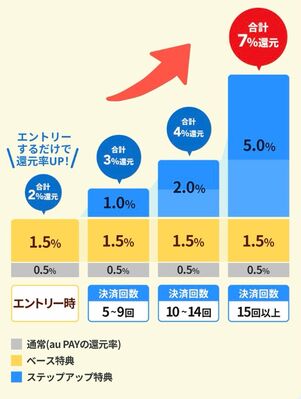 Pontaパス：ローソンでのPontaポイント増量率（auユーザー）