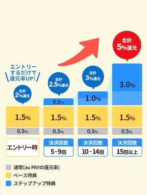 Pontaパス：ローソンでのPontaポイント増量率（auユーザー以外）