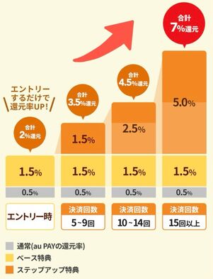 Pontaパス：ローソン以外の対象加盟店でのPontaポイント還元率