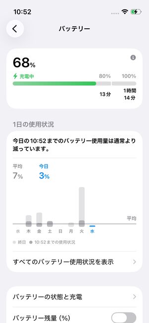 30分で68％まで充電できた