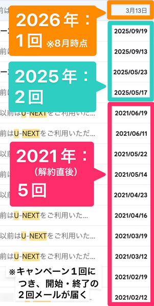 【例】2021年1月に解約したアカウントに届いたリトライキャンペーンメール