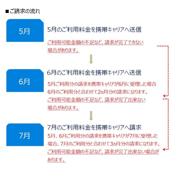 U-NEXT 請求のタイミング キャリア決済