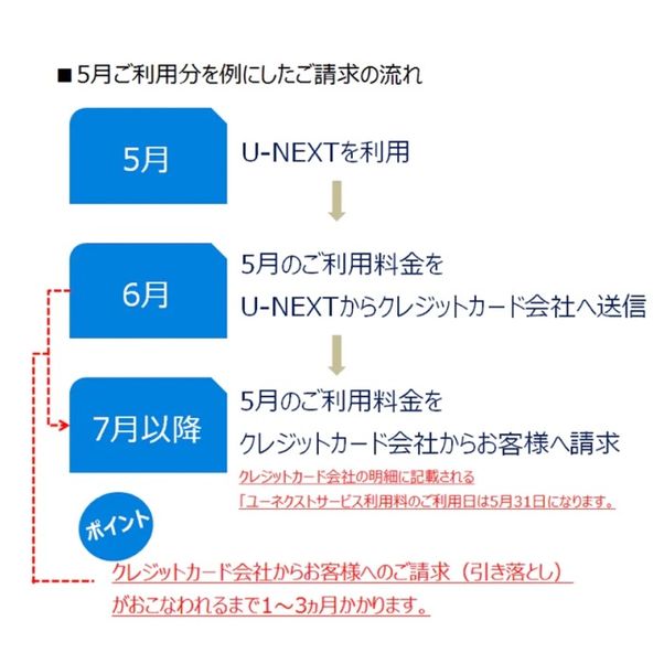 U-NEXT 請求のタイミング クレジットカード