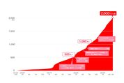 PayPay、本人確認（eKYC）済のユーザー数が2000万人を突破　本人確認の必須化に追い風