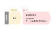 PayPay、「ソフトバンク・ワイモバイルまとめて支払い」のオートチャージ設定を解除へ　9月1日からの手数料変更で