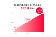 PayPay証券、NISA口座申し込み件数が10万件を突破　受付開始から約2カ月で